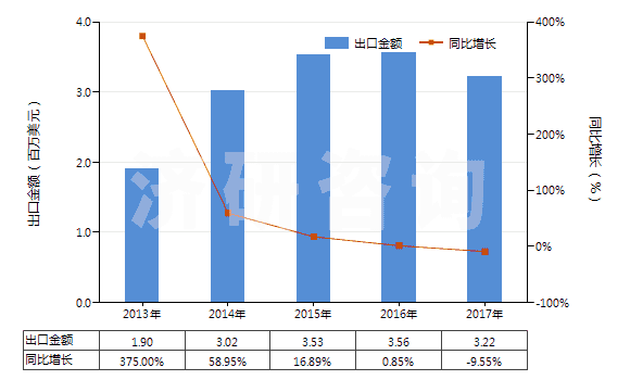 2013-2017年中國(guó)化學(xué)純氧化鎂(HS25199091)出口總額及增速統(tǒng)計(jì) 2013-2017年中國(guó)化學(xué)純氧化鎂(HS25199091)出口總額及增速統(tǒng)計(jì)